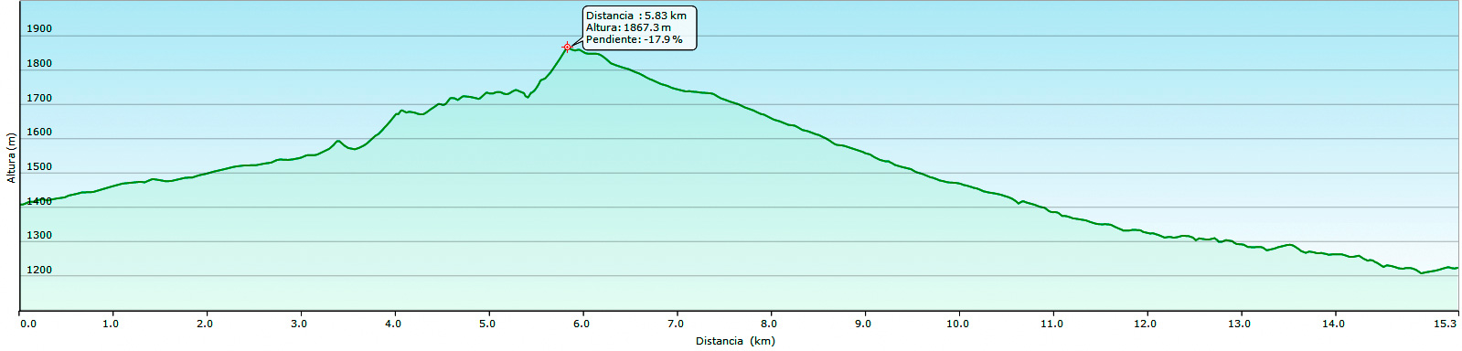 Perfil de la ruta PR-LE-22.