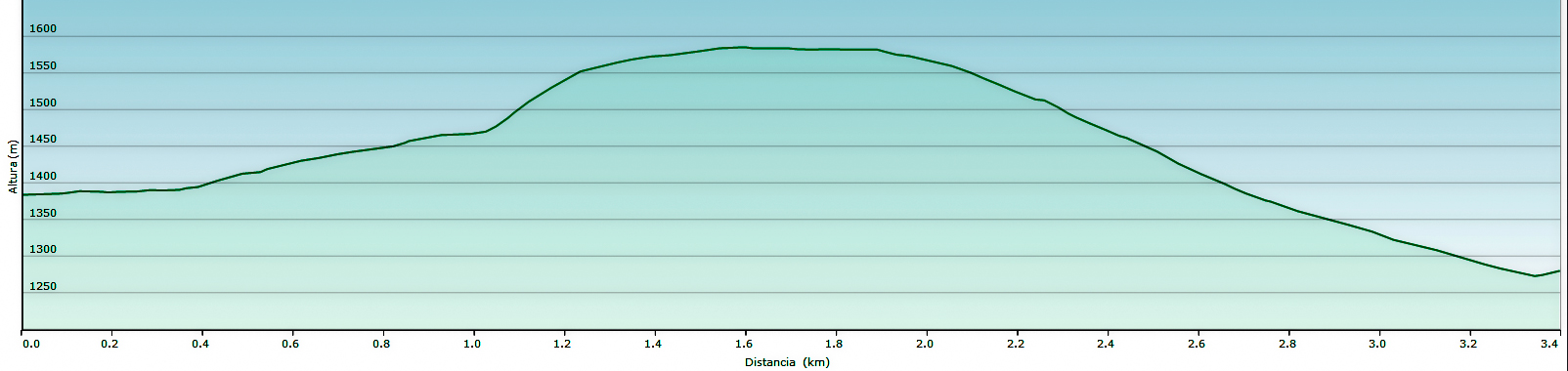 Perfil de la ruta PR-LE-23.